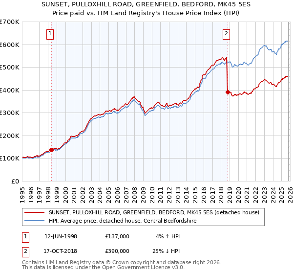 SUNSET, PULLOXHILL ROAD, GREENFIELD, BEDFORD, MK45 5ES: Price paid vs HM Land Registry's House Price Index