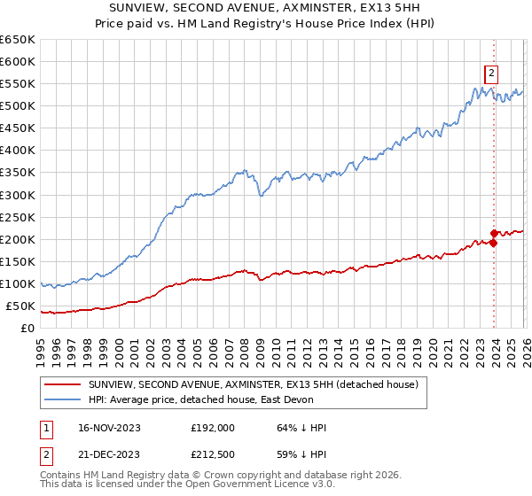 SUNVIEW, SECOND AVENUE, AXMINSTER, EX13 5HH: Price paid vs HM Land Registry's House Price Index