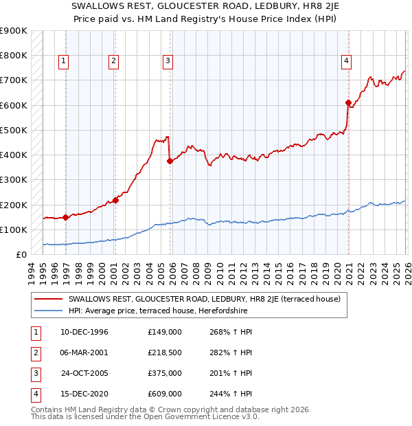 SWALLOWS REST, GLOUCESTER ROAD, LEDBURY, HR8 2JE: Price paid vs HM Land Registry's House Price Index