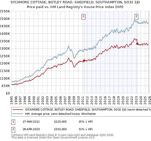 SYCAMORE COTTAGE, BOTLEY ROAD, SHEDFIELD, SOUTHAMPTON, SO32 2JG: Price paid vs HM Land Registry's House Price Index