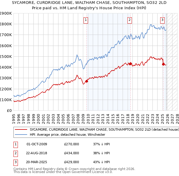 SYCAMORE, CURDRIDGE LANE, WALTHAM CHASE, SOUTHAMPTON, SO32 2LD: Price paid vs HM Land Registry's House Price Index