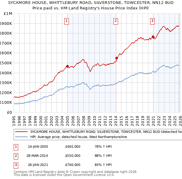 SYCAMORE HOUSE, WHITTLEBURY ROAD, SILVERSTONE, TOWCESTER, NN12 8UD: Price paid vs HM Land Registry's House Price Index
