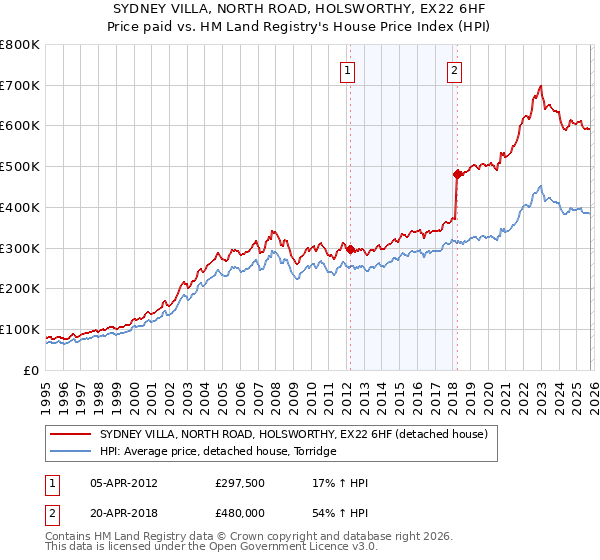SYDNEY VILLA, NORTH ROAD, HOLSWORTHY, EX22 6HF: Price paid vs HM Land Registry's House Price Index