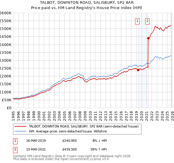 TALBOT, DOWNTON ROAD, SALISBURY, SP2 8AR: Price paid vs HM Land Registry's House Price Index