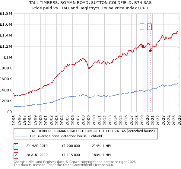 TALL TIMBERS, ROMAN ROAD, SUTTON COLDFIELD, B74 3AS: Price paid vs HM Land Registry's House Price Index