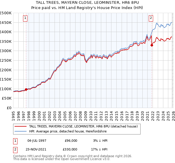 TALL TREES, MAYERN CLOSE, LEOMINSTER, HR6 8PU: Price paid vs HM Land Registry's House Price Index