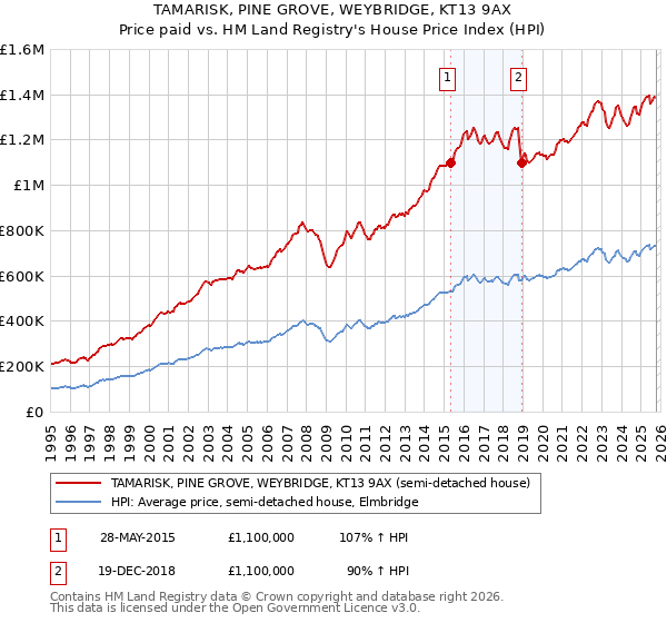 TAMARISK, PINE GROVE, WEYBRIDGE, KT13 9AX: Price paid vs HM Land Registry's House Price Index