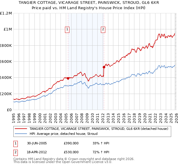 TANGIER COTTAGE, VICARAGE STREET, PAINSWICK, STROUD, GL6 6XR: Price paid vs HM Land Registry's House Price Index