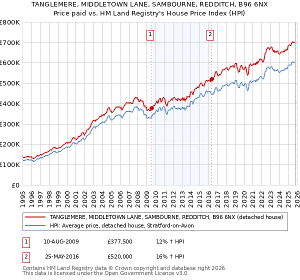 TANGLEMERE, MIDDLETOWN LANE, SAMBOURNE, REDDITCH, B96 6NX: Price paid vs HM Land Registry's House Price Index