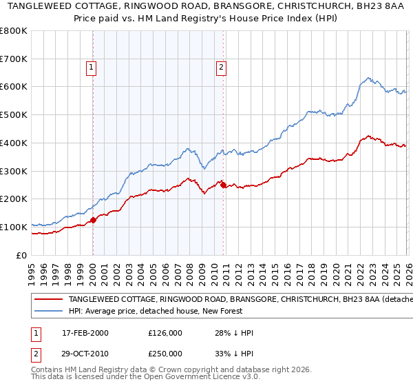 TANGLEWEED COTTAGE, RINGWOOD ROAD, BRANSGORE, CHRISTCHURCH, BH23 8AA: Price paid vs HM Land Registry's House Price Index