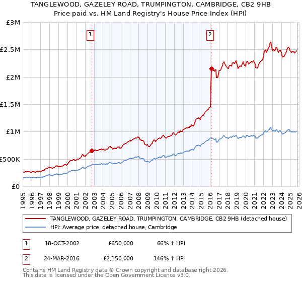 TANGLEWOOD, GAZELEY ROAD, TRUMPINGTON, CAMBRIDGE, CB2 9HB: Price paid vs HM Land Registry's House Price Index