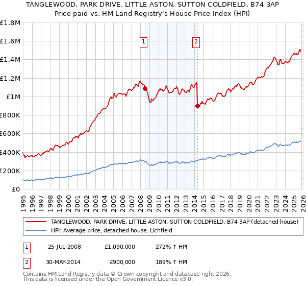 TANGLEWOOD, PARK DRIVE, LITTLE ASTON, SUTTON COLDFIELD, B74 3AP: Price paid vs HM Land Registry's House Price Index