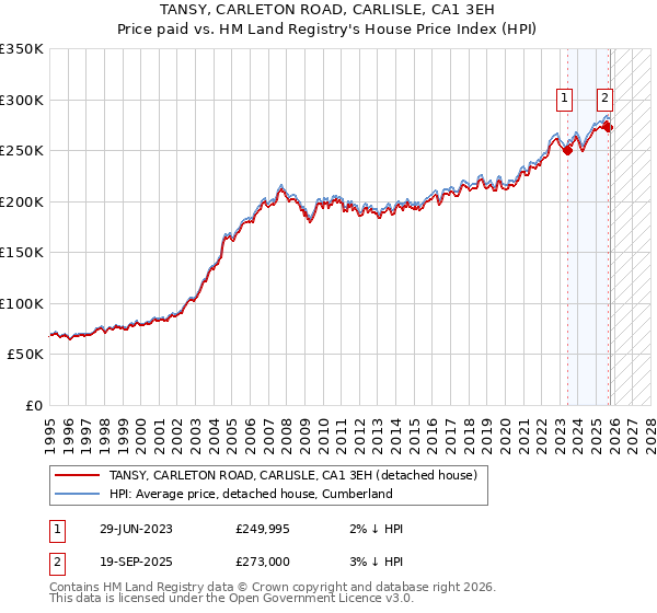 TANSY, CARLETON ROAD, CARLISLE, CA1 3EH: Price paid vs HM Land Registry's House Price Index