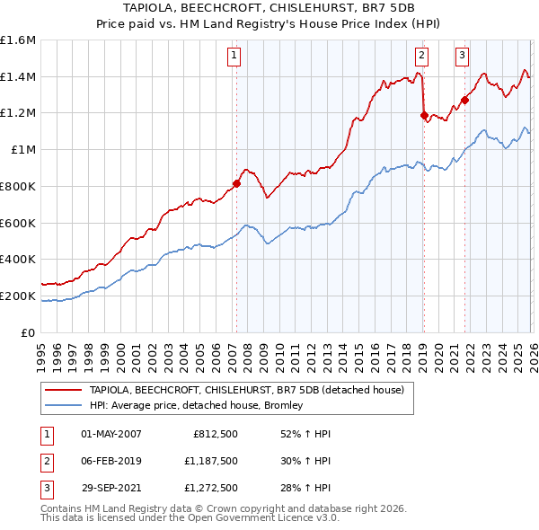 TAPIOLA, BEECHCROFT, CHISLEHURST, BR7 5DB: Price paid vs HM Land Registry's House Price Index