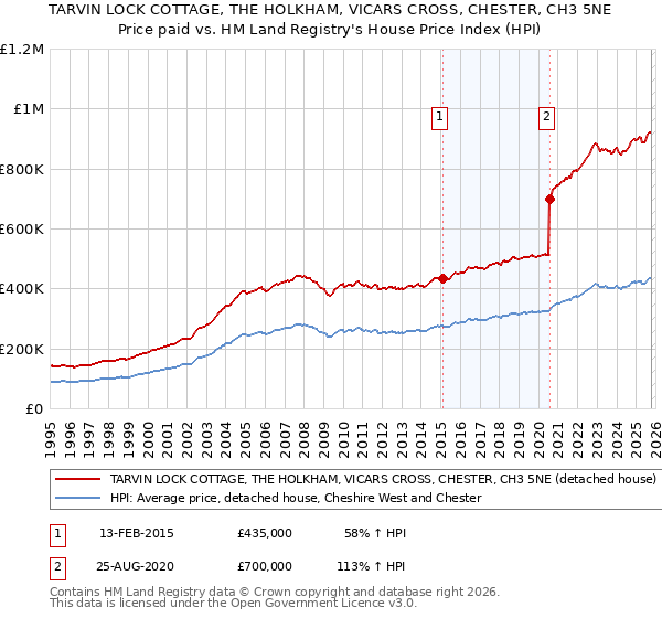 TARVIN LOCK COTTAGE, THE HOLKHAM, VICARS CROSS, CHESTER, CH3 5NE: Price paid vs HM Land Registry's House Price Index