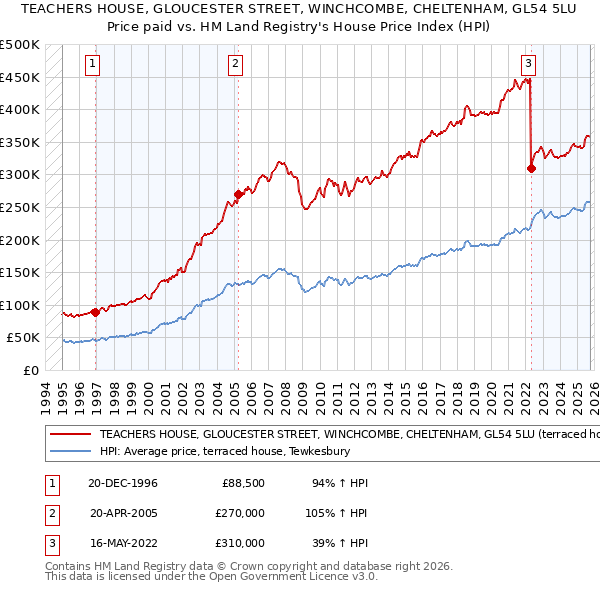 TEACHERS HOUSE, GLOUCESTER STREET, WINCHCOMBE, CHELTENHAM, GL54 5LU: Price paid vs HM Land Registry's House Price Index