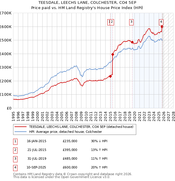 TEESDALE, LEECHS LANE, COLCHESTER, CO4 5EP: Price paid vs HM Land Registry's House Price Index