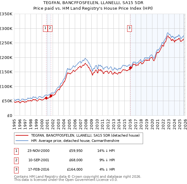 TEGFAN, BANCFFOSFELEN, LLANELLI, SA15 5DR: Price paid vs HM Land Registry's House Price Index