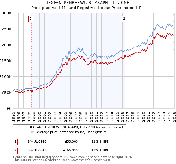 TEGFAN, PENRHEWL, ST ASAPH, LL17 0NH: Price paid vs HM Land Registry's House Price Index