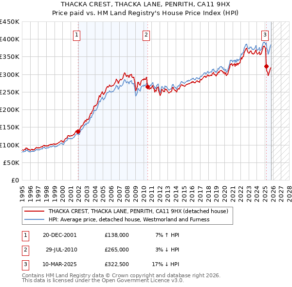 THACKA CREST, THACKA LANE, PENRITH, CA11 9HX: Price paid vs HM Land Registry's House Price Index
