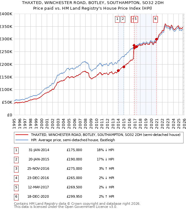 THAXTED, WINCHESTER ROAD, BOTLEY, SOUTHAMPTON, SO32 2DH: Price paid vs HM Land Registry's House Price Index