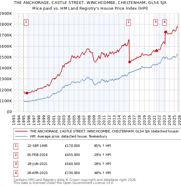 THE ANCHORAGE, CASTLE STREET, WINCHCOMBE, CHELTENHAM, GL54 5JA: Price paid vs HM Land Registry's House Price Index