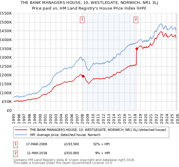 THE BANK MANAGERS HOUSE, 10, WESTLEGATE, NORWICH, NR1 3LJ: Price paid vs HM Land Registry's House Price Index