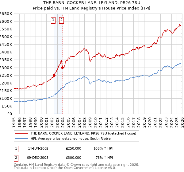 THE BARN, COCKER LANE, LEYLAND, PR26 7SU: Price paid vs HM Land Registry's House Price Index