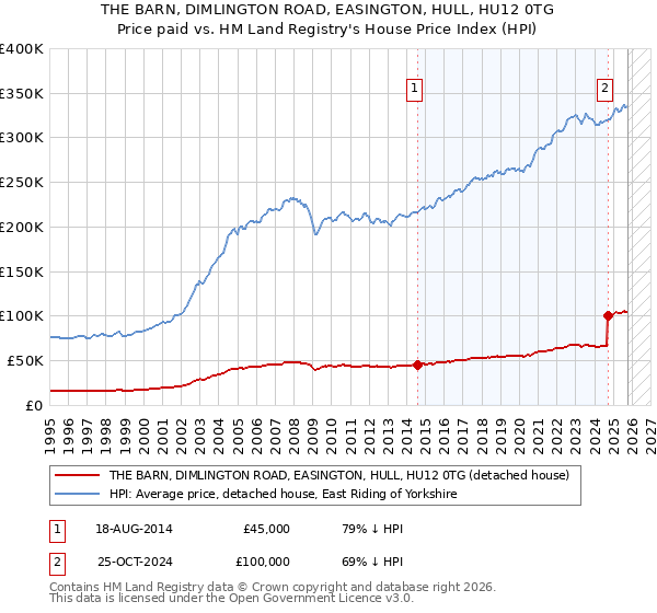 THE BARN, DIMLINGTON ROAD, EASINGTON, HULL, HU12 0TG: Price paid vs HM Land Registry's House Price Index