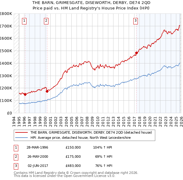 THE BARN, GRIMESGATE, DISEWORTH, DERBY, DE74 2QD: Price paid vs HM Land Registry's House Price Index
