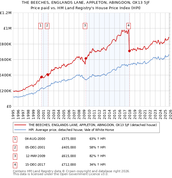 THE BEECHES, ENGLANDS LANE, APPLETON, ABINGDON, OX13 5JF: Price paid vs HM Land Registry's House Price Index