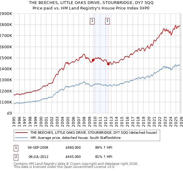 THE BEECHES, LITTLE OAKS DRIVE, STOURBRIDGE, DY7 5QQ: Price paid vs HM Land Registry's House Price Index