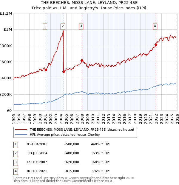 THE BEECHES, MOSS LANE, LEYLAND, PR25 4SE: Price paid vs HM Land Registry's House Price Index