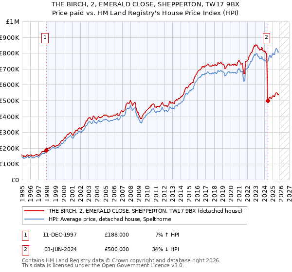 THE BIRCH, 2, EMERALD CLOSE, SHEPPERTON, TW17 9BX: Price paid vs HM Land Registry's House Price Index