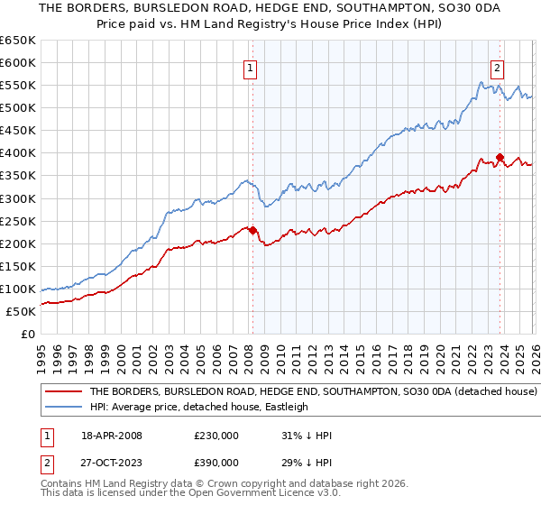 THE BORDERS, BURSLEDON ROAD, HEDGE END, SOUTHAMPTON, SO30 0DA: Price paid vs HM Land Registry's House Price Index