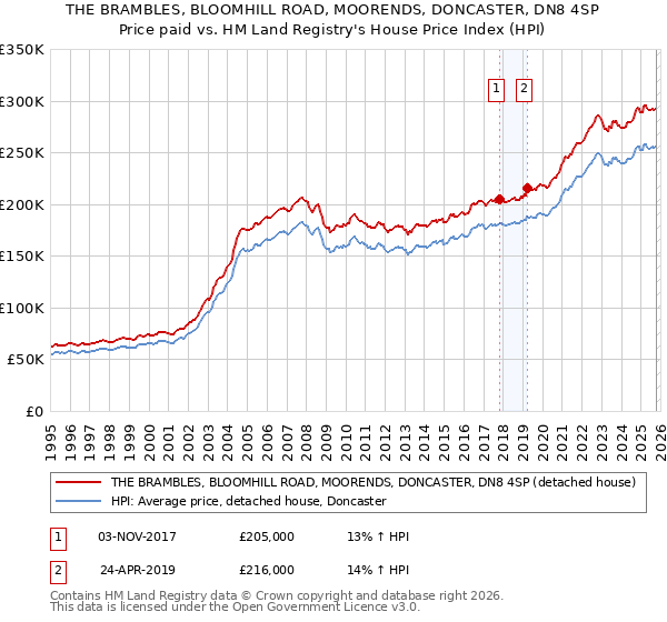 THE BRAMBLES, BLOOMHILL ROAD, MOORENDS, DONCASTER, DN8 4SP: Price paid vs HM Land Registry's House Price Index