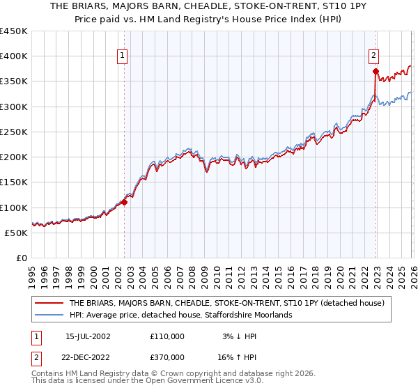 THE BRIARS, MAJORS BARN, CHEADLE, STOKE-ON-TRENT, ST10 1PY: Price paid vs HM Land Registry's House Price Index