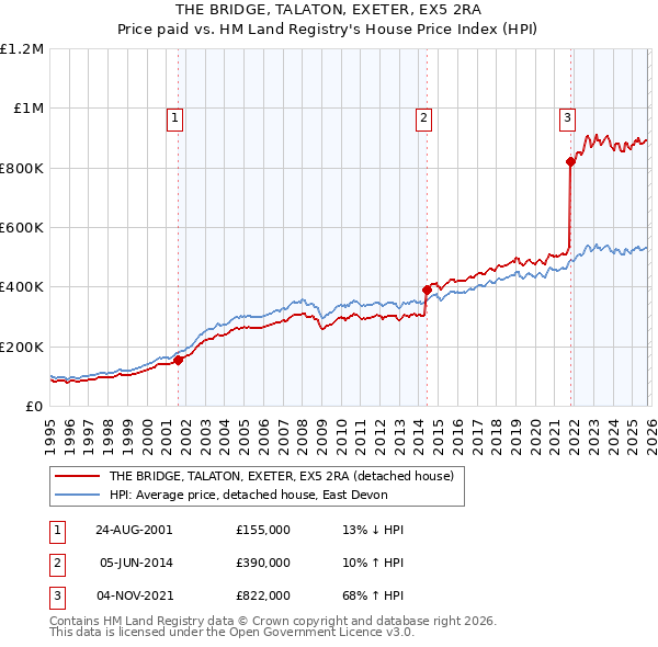 THE BRIDGE, TALATON, EXETER, EX5 2RA: Price paid vs HM Land Registry's House Price Index