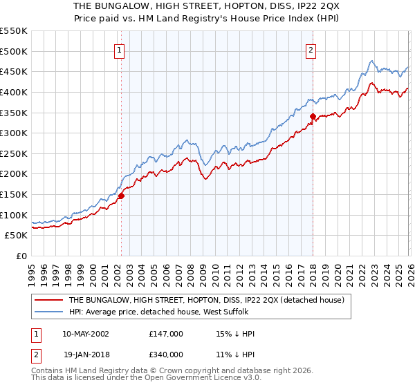 THE BUNGALOW, HIGH STREET, HOPTON, DISS, IP22 2QX: Price paid vs HM Land Registry's House Price Index