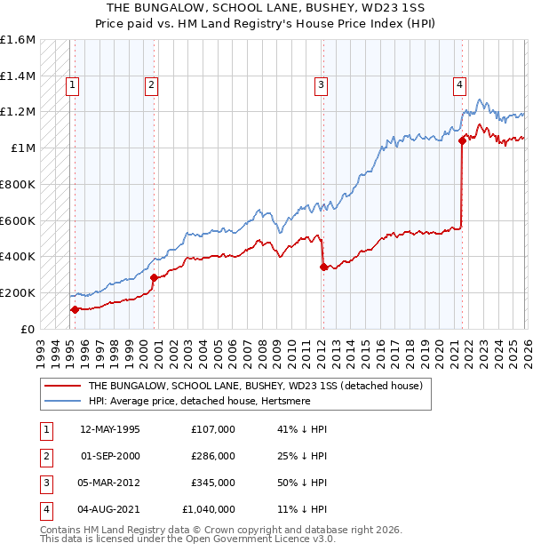 THE BUNGALOW, SCHOOL LANE, BUSHEY, WD23 1SS: Price paid vs HM Land Registry's House Price Index