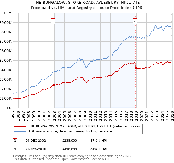 THE BUNGALOW, STOKE ROAD, AYLESBURY, HP21 7TE: Price paid vs HM Land Registry's House Price Index