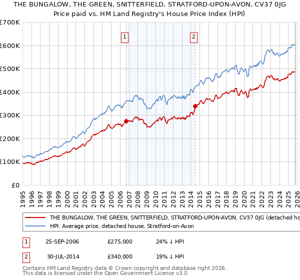 THE BUNGALOW, THE GREEN, SNITTERFIELD, STRATFORD-UPON-AVON, CV37 0JG: Price paid vs HM Land Registry's House Price Index