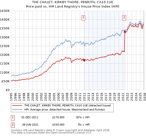 THE CHALET, KIRKBY THORE, PENRITH, CA10 1UE: Price paid vs HM Land Registry's House Price Index