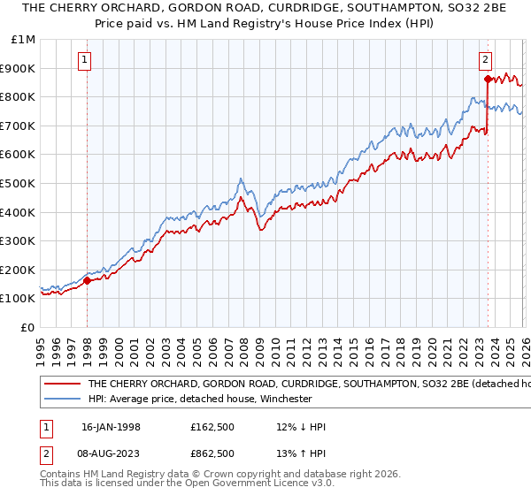 THE CHERRY ORCHARD, GORDON ROAD, CURDRIDGE, SOUTHAMPTON, SO32 2BE: Price paid vs HM Land Registry's House Price Index