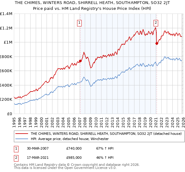 THE CHIMES, WINTERS ROAD, SHIRRELL HEATH, SOUTHAMPTON, SO32 2JT: Price paid vs HM Land Registry's House Price Index