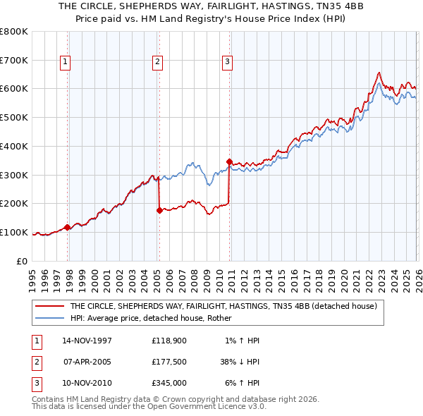 THE CIRCLE, SHEPHERDS WAY, FAIRLIGHT, HASTINGS, TN35 4BB: Price paid vs HM Land Registry's House Price Index