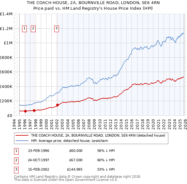 THE COACH HOUSE, 2A, BOURNVILLE ROAD, LONDON, SE6 4RN: Price paid vs HM Land Registry's House Price Index