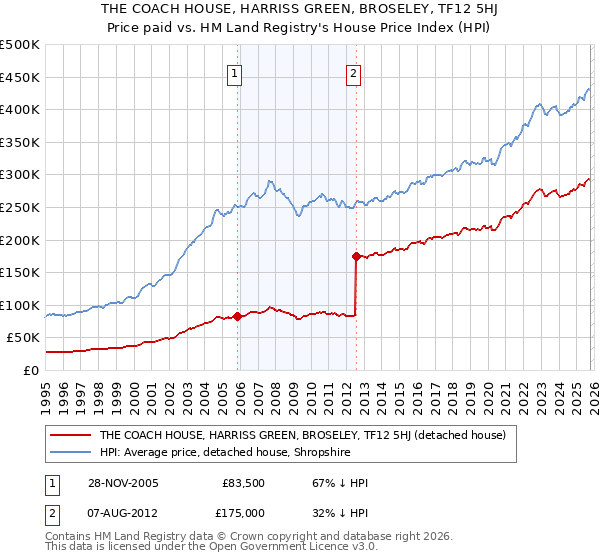 THE COACH HOUSE, HARRISS GREEN, BROSELEY, TF12 5HJ: Price paid vs HM Land Registry's House Price Index