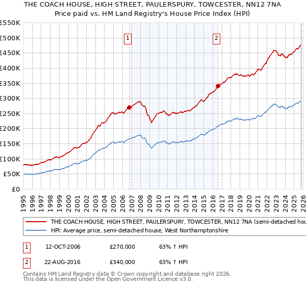 THE COACH HOUSE, HIGH STREET, PAULERSPURY, TOWCESTER, NN12 7NA: Price paid vs HM Land Registry's House Price Index