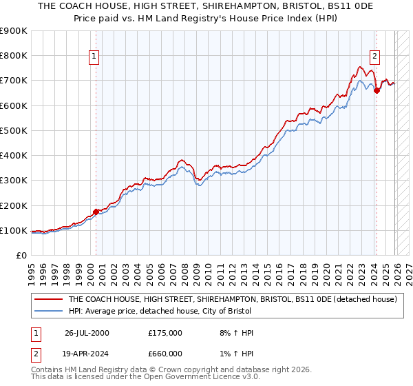 THE COACH HOUSE, HIGH STREET, SHIREHAMPTON, BRISTOL, BS11 0DE: Price paid vs HM Land Registry's House Price Index